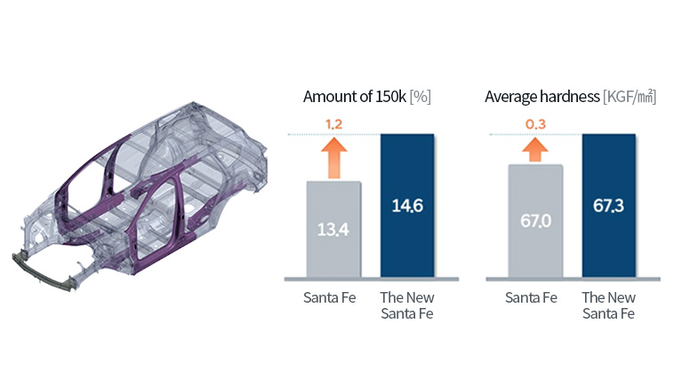 Hyundai Santa Fe Material improvement chart