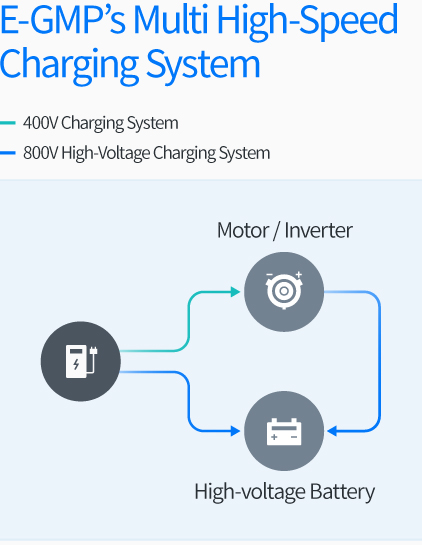 Hyundai multi Highspeed charging system