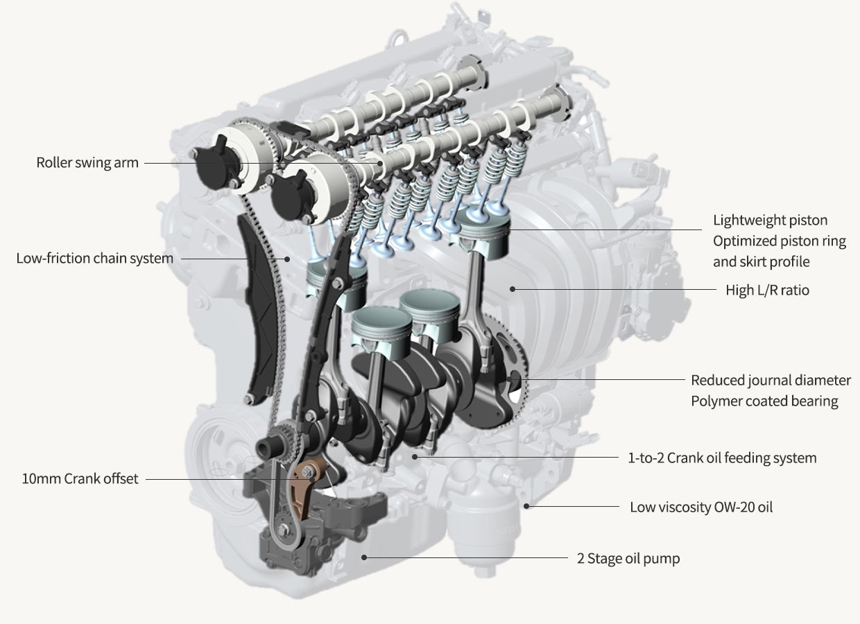 The FOMS effectively reduces the friction inside the engine.