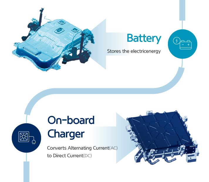 battery and on-board charger