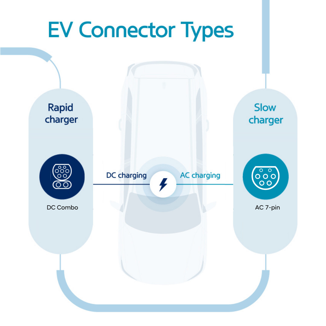 ev connector types infographic